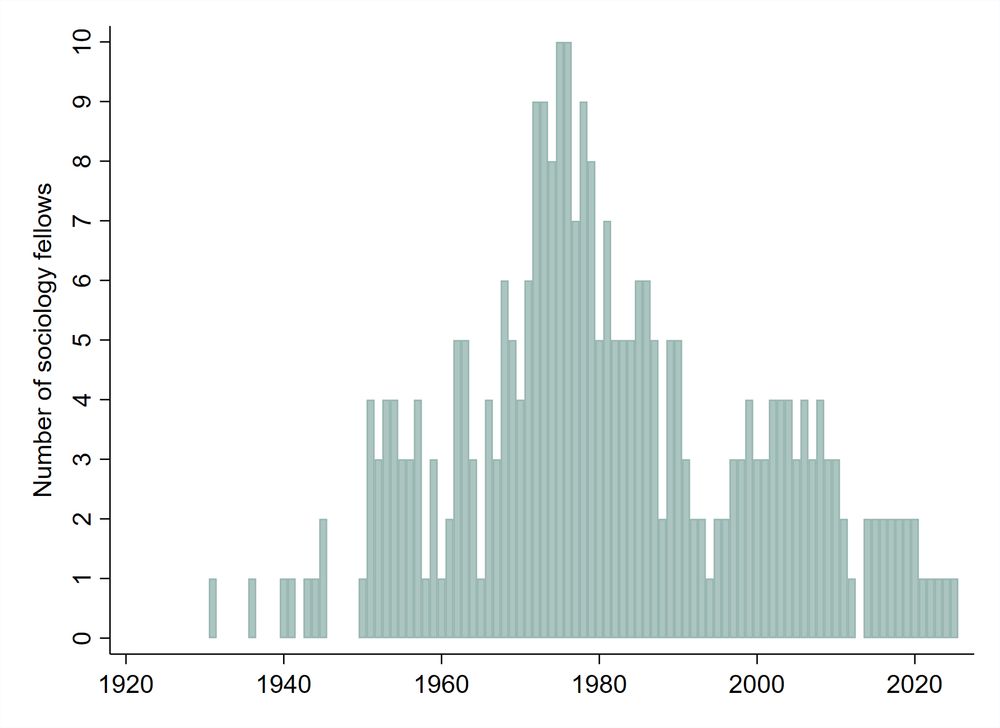Figure of the number of sociology fellows from 1920 to 2025. Shows that, similar to some other areas like political science, there is a fairly normal distribution. Peak is around 1975 and in recent years there has been 1-2 fellows in a year.