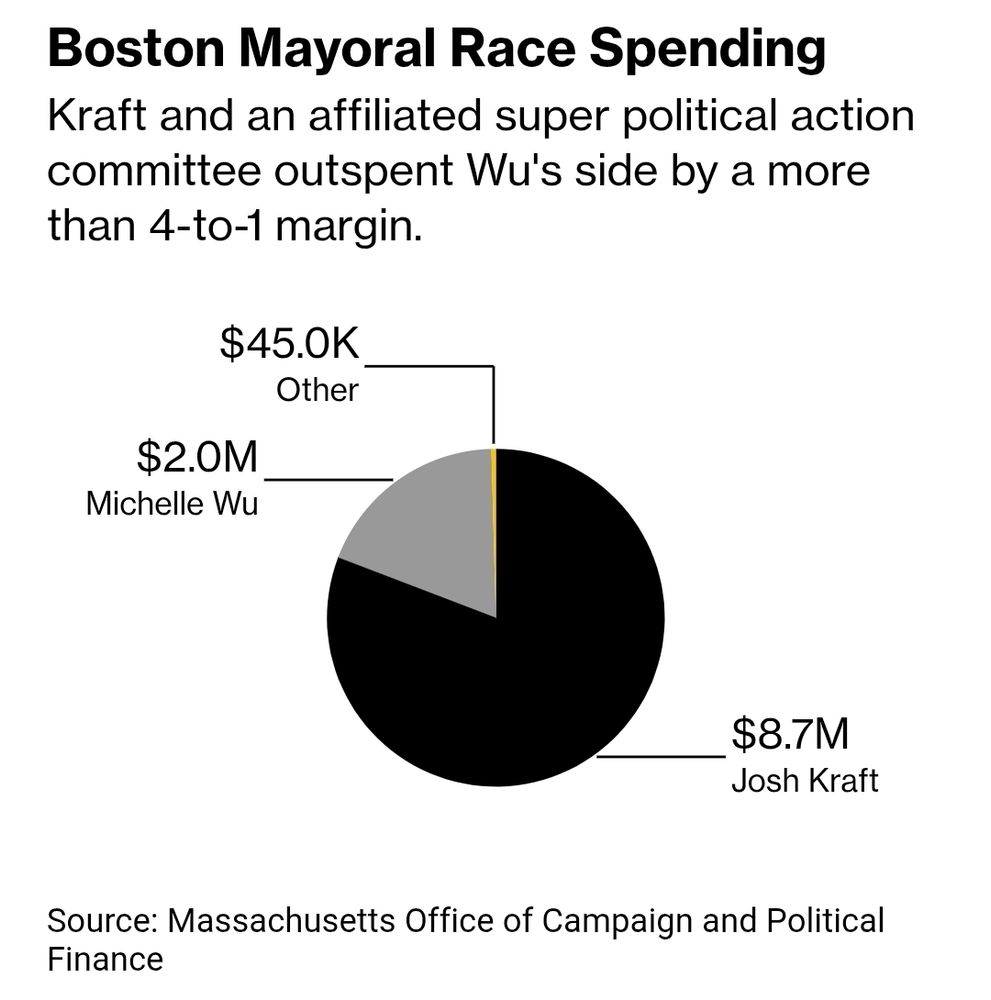 Boston Mayoral Race Spending
Kraft and an affiliated super political action committee outspent Wu's side by a more than 4-to-1 margin. Kraft spent 8.7 million, Wu spent 2 million, and others spent 45,000. Source: Massachusetts Office of Campaign and Political Finance.