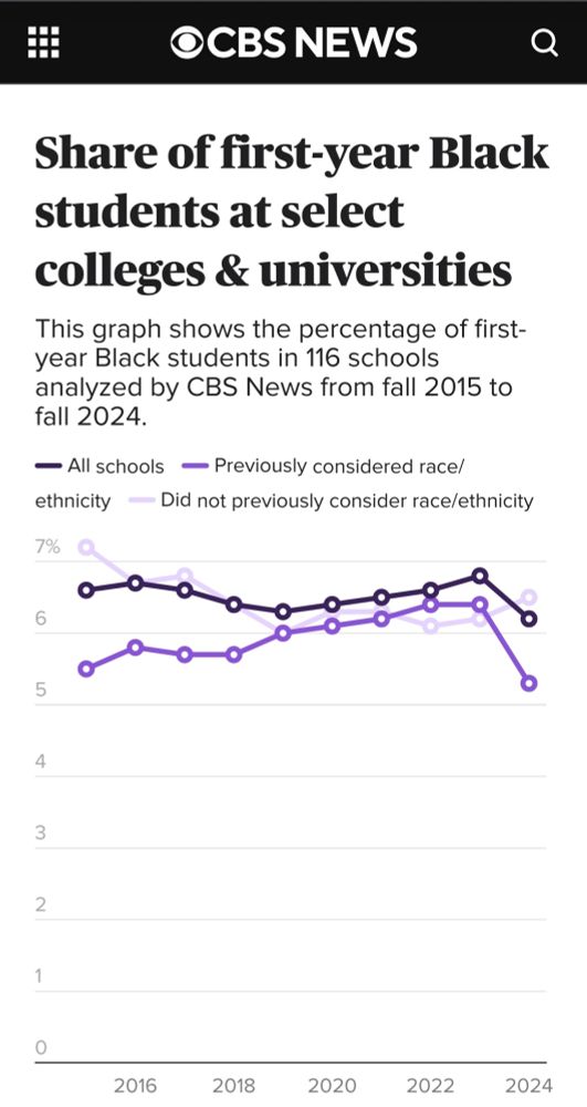 Screenshot from article of figure showing the share of first-year Black students at select colleges & universities. This graph shows the percentage of first-year Black students in 116 schools analyzed by CBS News from fall 2015 to fall 2024. It shows that the trend in share of Black students for all institutions drops slightly in 2024 but that is being driven by institutions that used to consider race in admissions, which had a sizeable drop. In fact, the share of students who are Black for institutions that used to consider race is the lowest it's been in a decade in 2024.