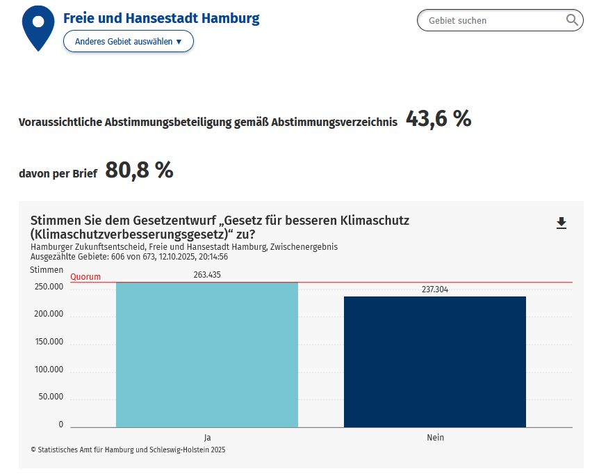 Auszählung des statistischen Amtes zum Volksentscheid bzgl. Klimaschutzverbesserungsgesetz: Mit 263.435 Ja-Stimmen ist das Quorum erreicht, die Nein-Stimmen sind mit 237.304 klar in Unterzahl [warum auch immer Leute gegen sowas stimmen und unbedingt absaufen wollen, Anm. der Red.]