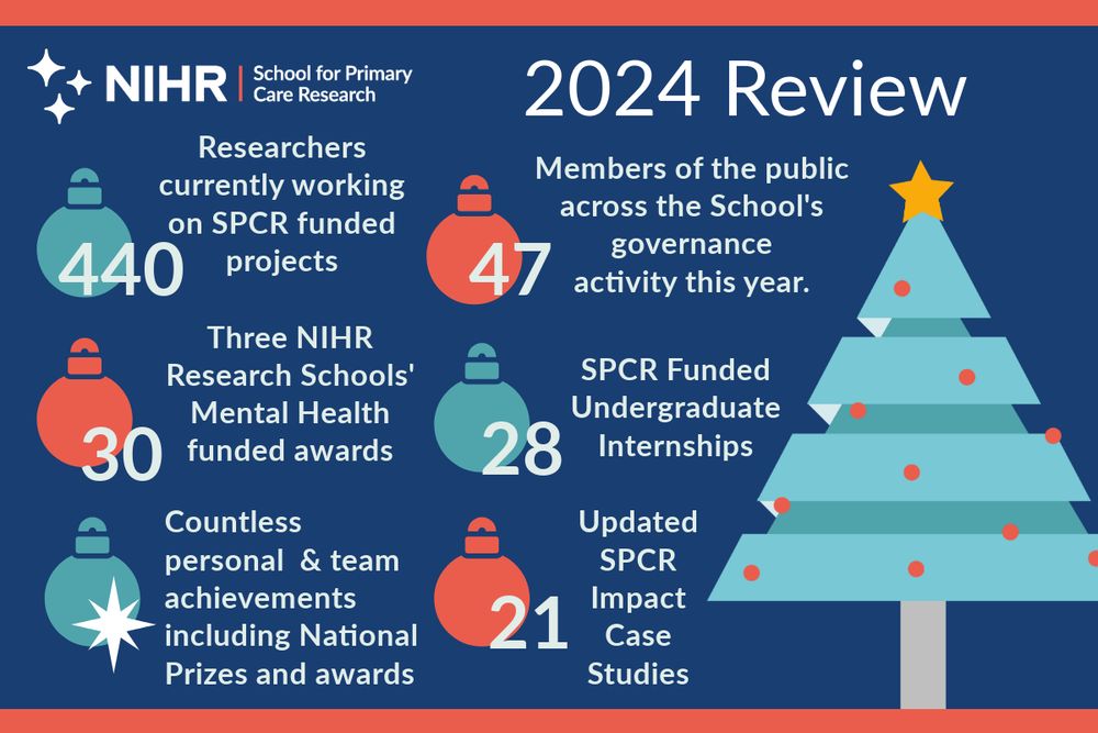 🎄 The SPCR Christmas tree is up, and it’s sparkling with some impressive numbers from 2024! 🌟 Each bauble highlights a key stat from our year in primary care research—take a look at what we’ve achieved together! 🎁✨ 

#SPCR2024 #PrimaryCareResearch 