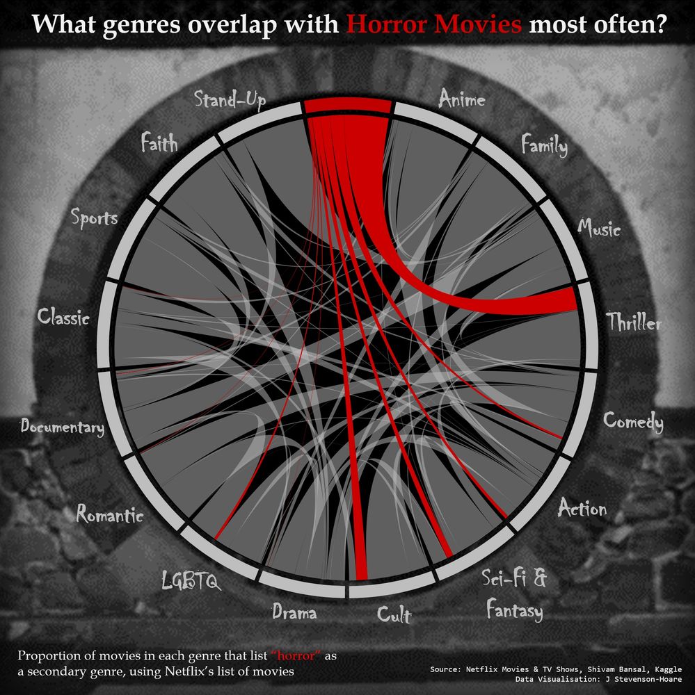 A chord diagram showing the overlap between Horror and other film genres using the Netflix film dataset from Kaggle. 
The largest genre overlap is with Thriller and Cult, scaled to number of films with that secondary genre listed. Lower overlap proportions include LGBTQ, Documentary, and Sports.