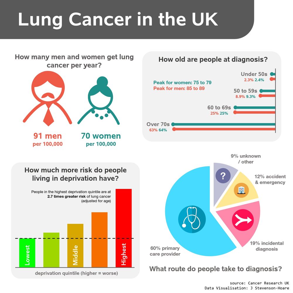 An infographic on Lung Cancer in the UK, using information from Cancer Research UK.

Top left: How many men and women get lung cancer per year? 91 men in every 100,000 and 70 women in every 100,000.

Top right: How old are people at diagnosis? Peak for women is 75 to 79. Peak for men is 85 to 89. Under 50s make up around 2.3% of all new diagnoses. 50-59s are approx 9, 60-69s are 25%, and over 70s make up 63% of all new diagnoses.

Bottom left: How much more risk do people living in deprivation have? As the deprivation quintile increases (more deprivation), relative risk of lung cancer increases. Individuals with the greatest level of deprivation are at 2.7x greater risk than those with the least deprivation, using age-adjusted incidence rates.

Bottom right: What route to people take to diagnosis? 
60% go through their primary care provider 
19% have an incidental diagnosis 
12% have symptoms that cause them to present at accident and emergency 
9% unknown/other

