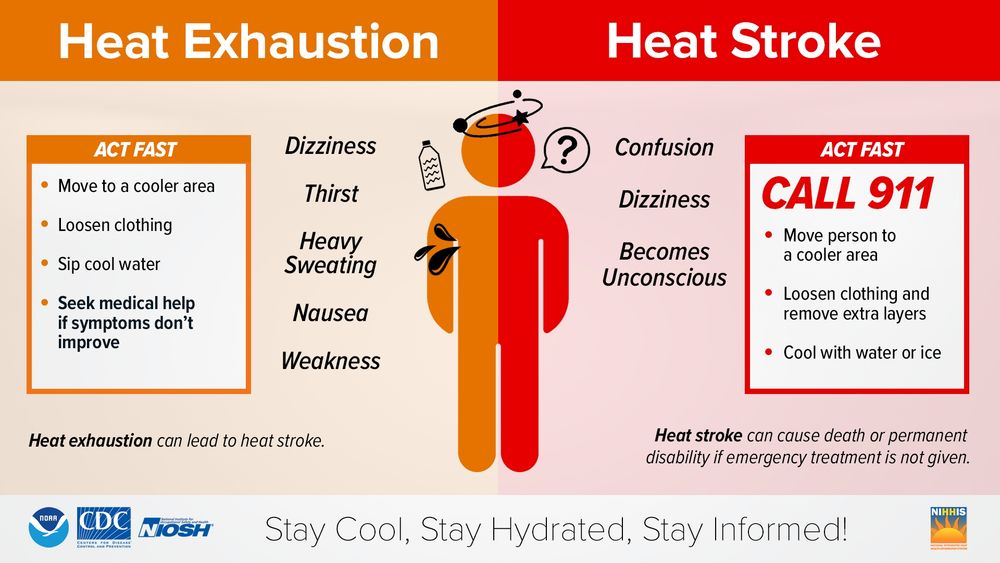 a diagram of heat exhaustion vs heat stroke. on the heat exhaustion side, it states dizziness, thirst, heavy sweating, nausea, and weakness as symptoms and to treat it by moving to a cooler area, loosen clothing, sipping cool water, and seeking medical help if symptoms do not improve. on the heat stroke side, it states confusion, dizziness, and become unconscious as symptoms with saying to call 911, moving person to a cooler area, loosening clothing and removing extra layers, and giving cool water or ice as remedies. it also states heat exhaustion can lead to heat stroke and that heat stroke can cause death or permanent disability if emergency treatment is not given