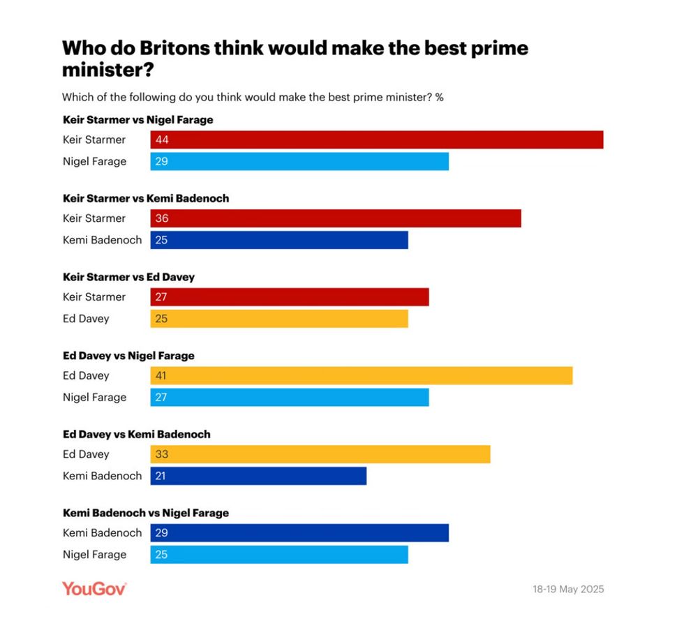 YouGov polling on who’d be the best PM shows Farage is not actually that popular