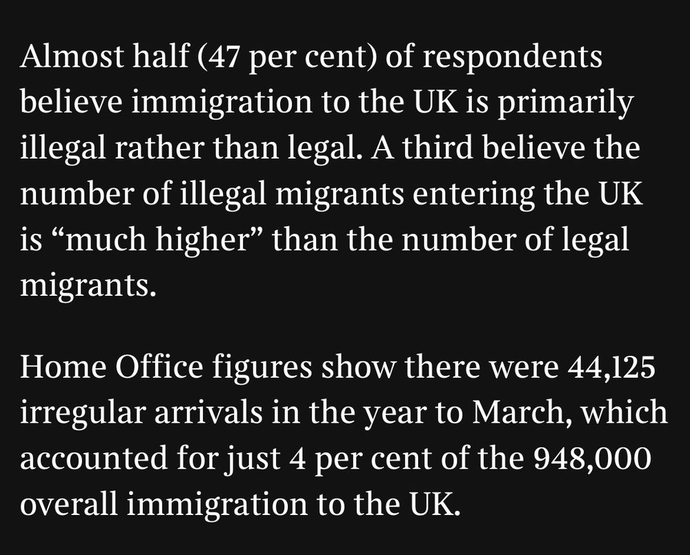 47% of people think immigration is primarily illegal. There were 4% irregular arrivals in March