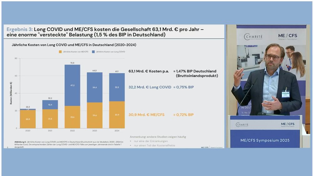 Chart eines Vortrags von Joerg Heydecke von der ME/CFS Research Foundation: "1.5 Millionen Menschen in Deutschland leiden an Long Covid oder präpandemischem ME/CFS. Dies kostet die Gesellschaft 63.1 Mrd. Euro pro Jahr (1.5% des Bruttosozialprodukts)."