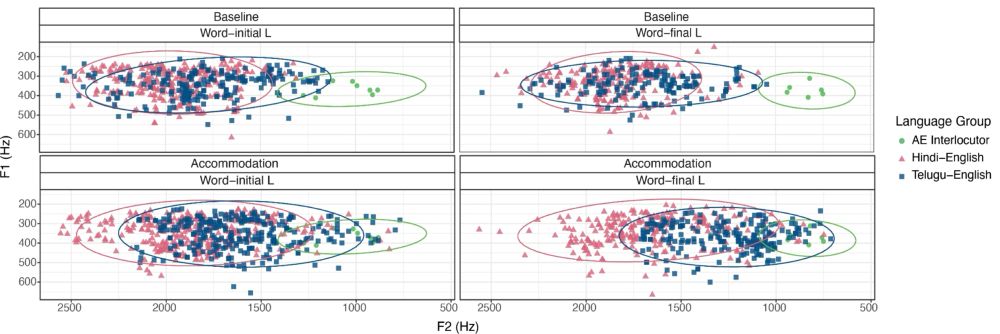 Scatterplot of /l/ tokens in Ray & Chang (2025), by word position, task, and group