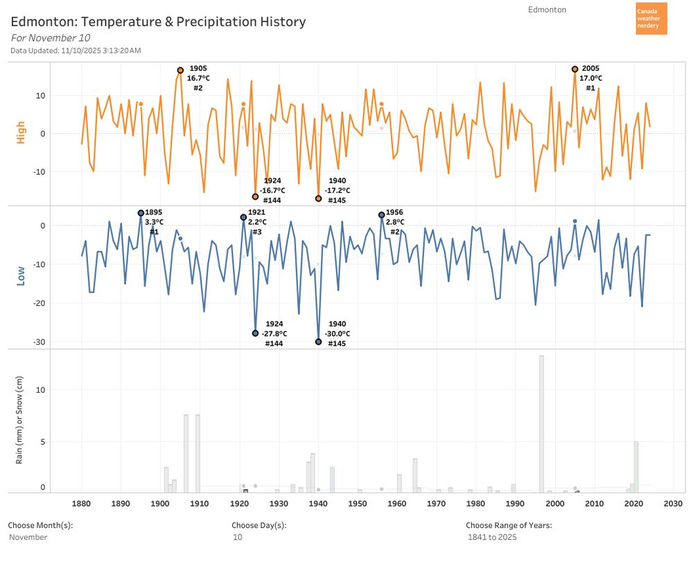 High & Low history back to 1880.