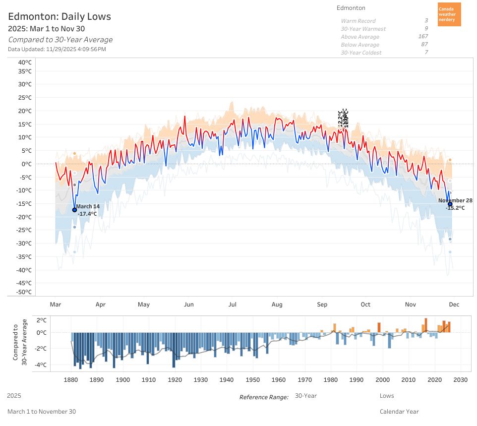 line chart of 2025 lows
