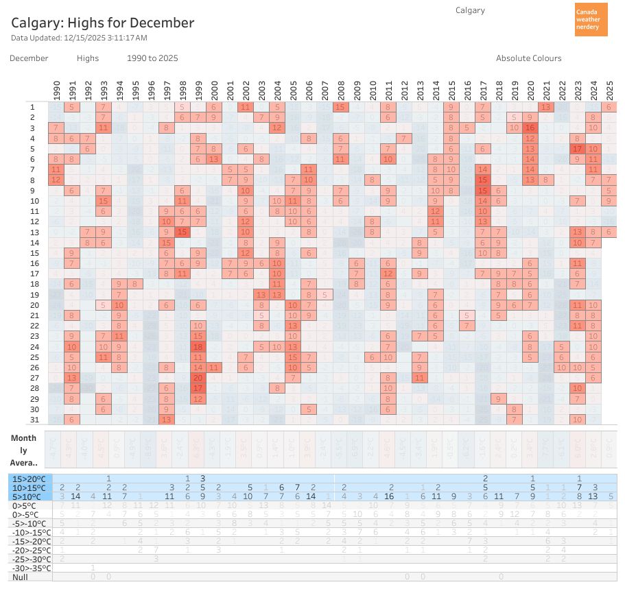 Calgary December Highs highlighting 5C