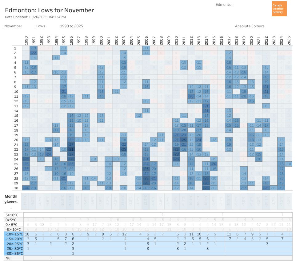 November Lows since 1995 with -10C days highlighted