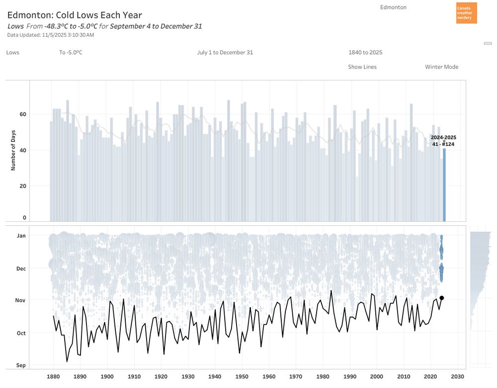 History of -5C Lows before Newyears, with the first one each year highlighted