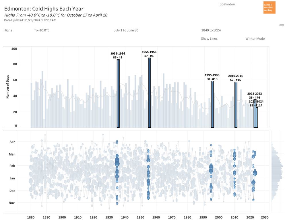 History of -10C Highs each winter going back to 1880, with a few extreme years highlighted.
