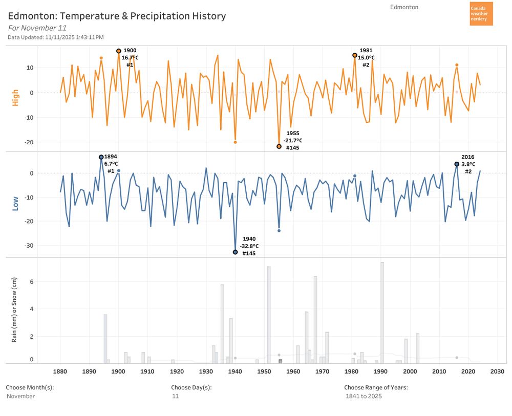 nov 11 high & low history back to 1880