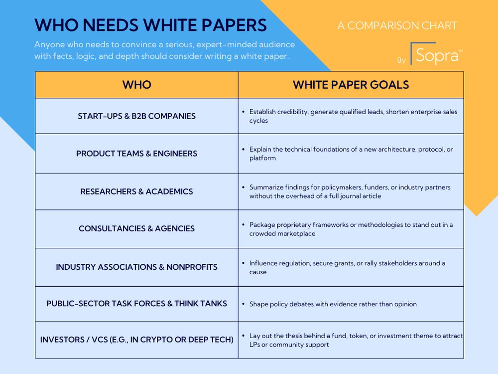A comparison chart titled “Who Needs White Papers” created by Sopra. The chart highlights different audiences who benefit from white papers and their specific goals:

Start-ups & B2B Companies: Establish credibility, generate qualified leads, and shorten enterprise sales cycles.

Product Teams & Engineers: Explain the technical foundations of a new architecture, protocol, or platform.

Researchers & Academics: Summarize findings for policymakers, funders, or industry partners without requiring a full journal article.

Consultancies & Agencies: Package proprietary frameworks or methodologies to stand out in a crowded marketplace.

Industry Associations & Nonprofits: Influence regulation, secure grants, or rally stakeholders around a cause.

Public-Sector Task Forces & Think Tanks: Shape policy debates with evidence rather than opinion.

Investors / VCs (e.g., in crypto or deep tech): Lay out the thesis behind a fund, token, or investment theme to attract LPs or community support.

Tagline above the chart reads:

“Anyone who needs to convince a serious, expert-minded audience with facts, logic, and depth should consider writing a white paper.”

Sopra’s logo is included in the top right corner.