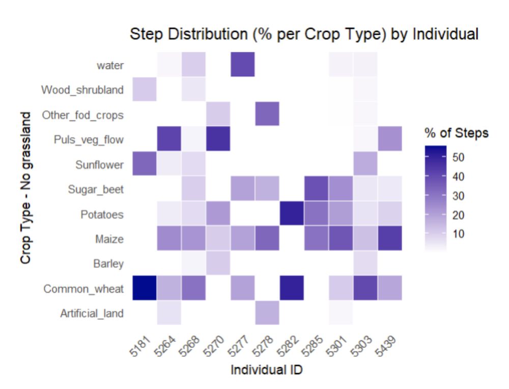 Within-individual variation in crop types.