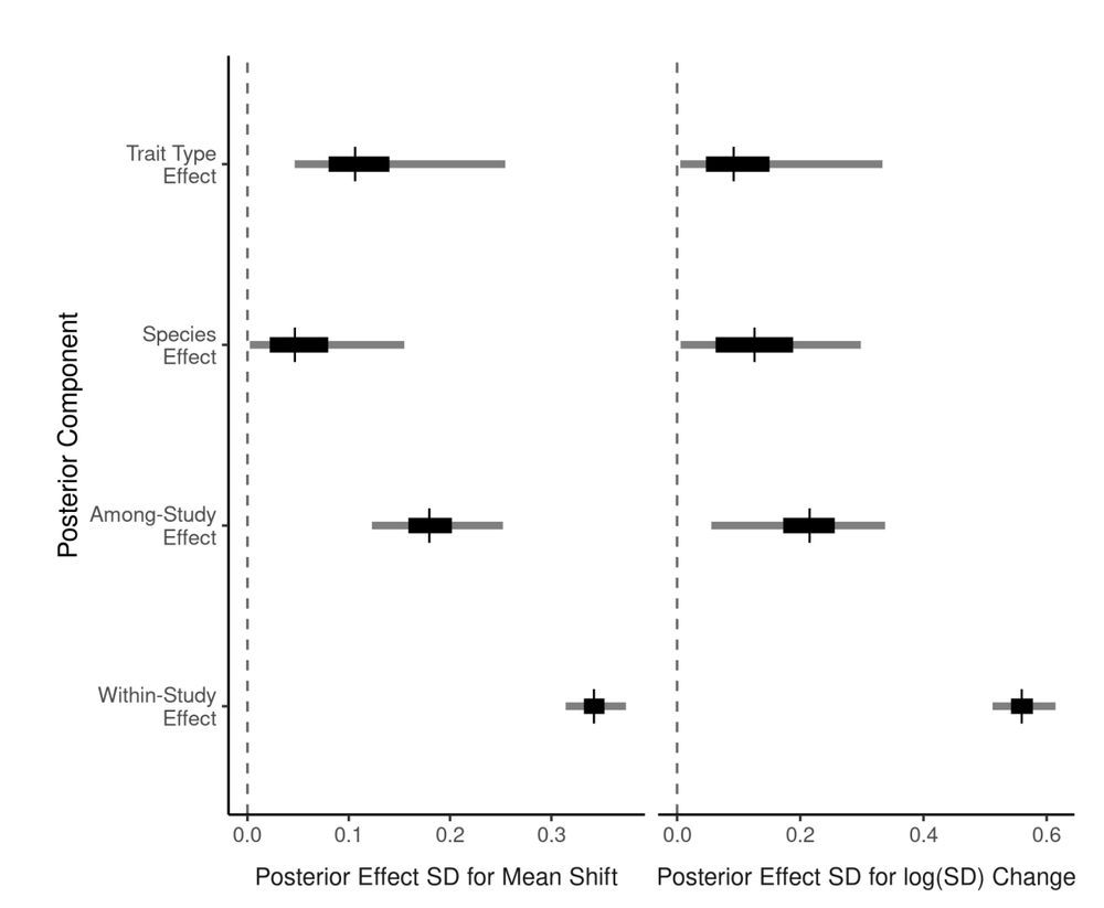 Variation among effect categories for mean (left) and variance (right) models. Values are the standard deviation of the category’s random effects for the core-edge change, with the median, 50%, and 95% credible intervals of the posterior distributions.