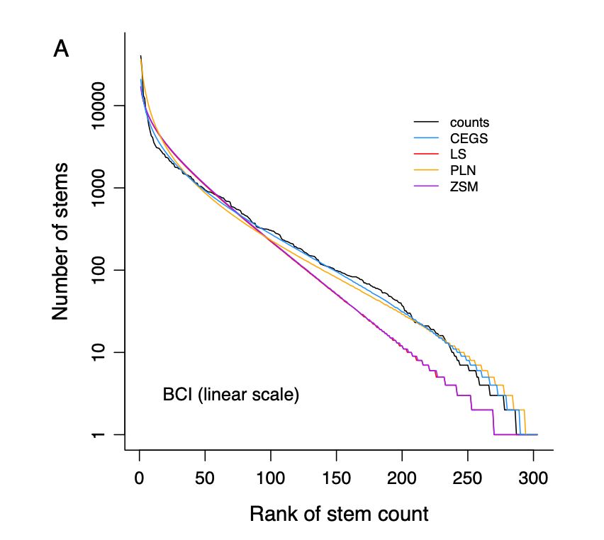 The empirical rank-abundance distribution for the entire Barro Colorado 50 ha plot. Raw counts are in black. Fits are shown for four models: the compound exponential geometric series (CEGS: blue), log series (LS: red), Poisson log normal (PLN: orange), and zero-sum multinomial (ZSM: purple). x-axes are linear.