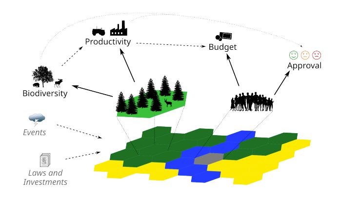  Components of the game’s social-ecological model. The landscape consists of hexagonal tiles, each of which have an associated biodiversity and productivity value. The combined biodiversity and productivity values of the entire landscape determine the player’s available budget as well as their approval ratings in the population. Stochastic events may influence certain parts of the game world, while laws and investments can be used by the player to influence game mechanics.
