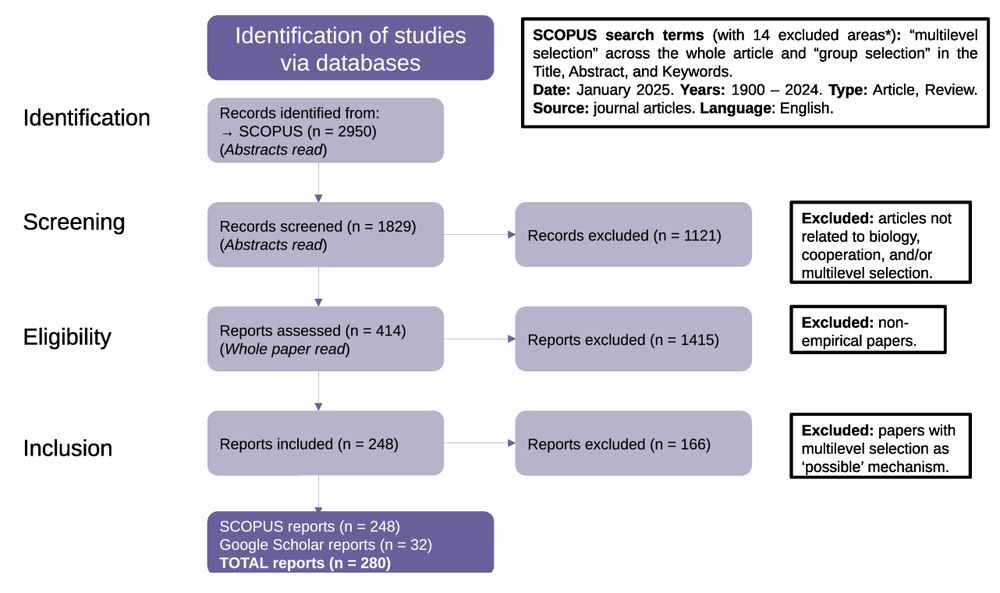 BIBLIO flow diagram for bibliometric review of empirical studies of multilevel selection.