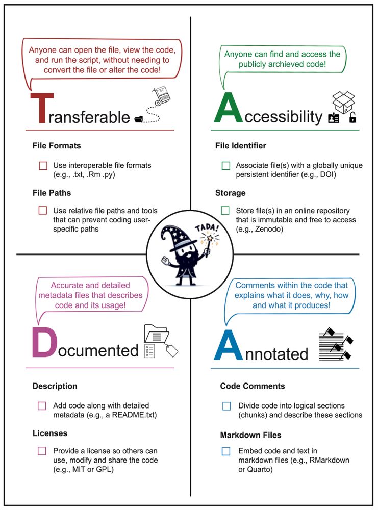 A checklist highlighting the key points of TADA: Transferable, Accessible, Documented, and Annotated code.