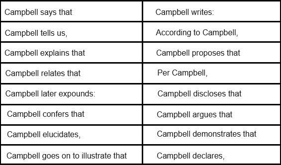 Selections from the Wikipedia page reading,
Campbell says that
Campbell writes
Campbell tell us
According to Campbell
Campbell explains that
Campbell proposes that
Campbell relates that
Per Campbell
Campbell later expounds
Campbell discloses that
Campbell confers that
Campbell argues that
Campbell elucidates
Campbell demonstrates that
Campbell goes on to illustrate that
Campbell declares