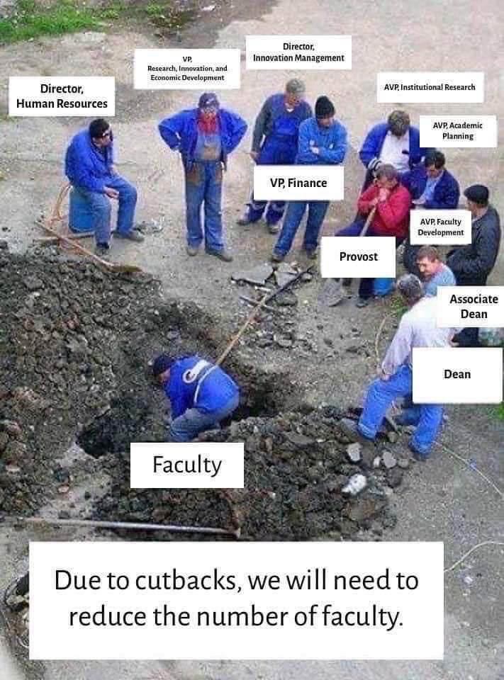 A bunch of people dressed in construction clothes stand around, watching as a single person digs a hole. 

The person digging the hole is labeled “faculty.” 

The people standing around watching are labeled “director, human resources,” “VP, research, innovation, and economic development,” “director, innovation management,” “AVP, institutional research,” “AVP, academic planning,” “AVP, faculty development,” “associate dean,” “dean,” “VP, finance,” and “provost”. 

The caption reads: “Due to cutbacks, we will need to reduce the number of faculty.”