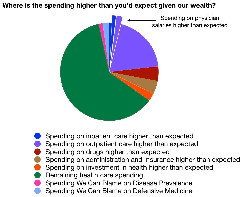 Graph from Aaron Carroll's series on spending more in the US, breaks out physician spending