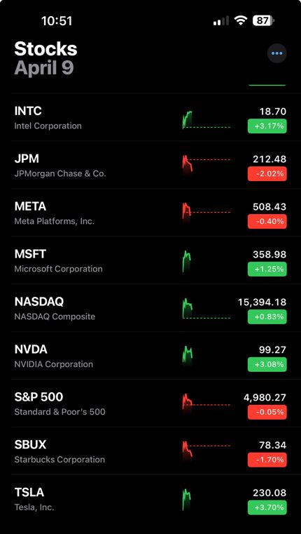 Line go up in the morning and then right back down 
