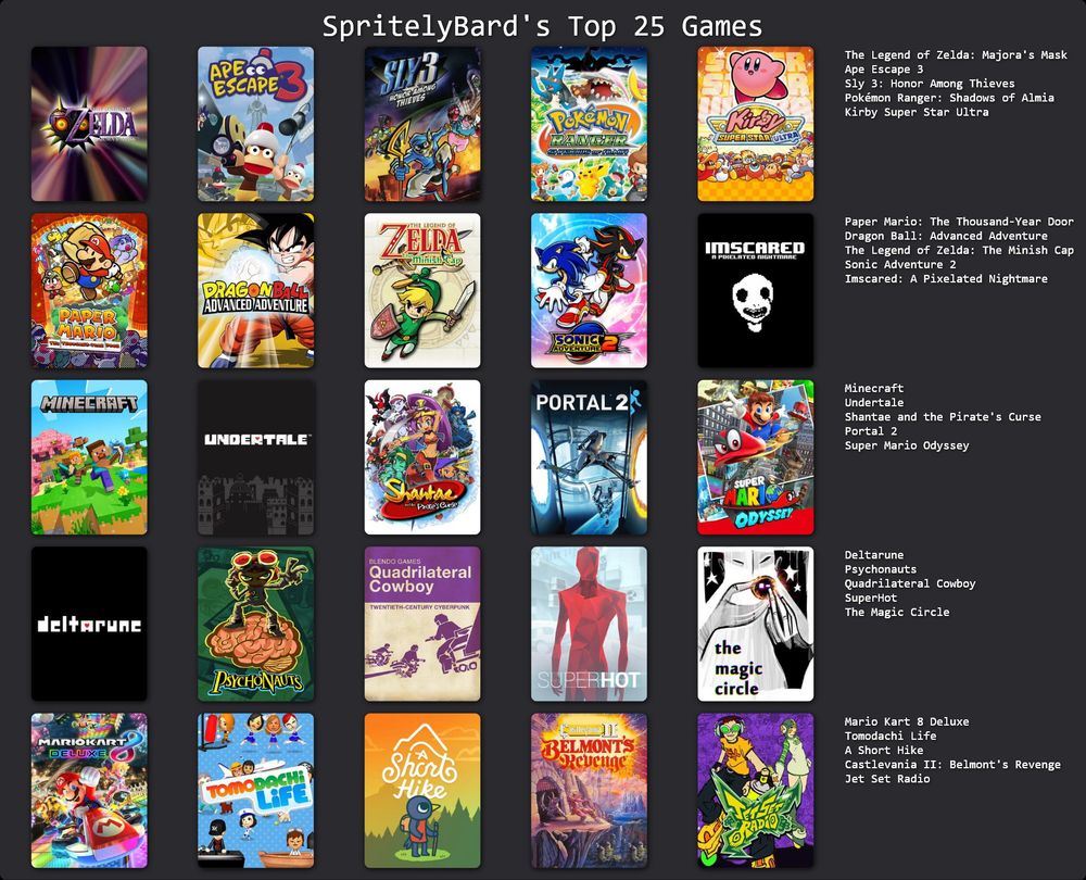 A screenshot from topsters.org of "SpritelyBard's Top 25 Games" and 5 rows of game covers, with 5 games per row. The games are, from left to right and top to bottom;

Majoras Mask, Ape Escape 3, Sly Cooper 3, Pokemon Rangers: Shadows of Almia, and Kirby Super Star Ultra. 

Paper Mario: The Thousand Year Door, Dragon Ball Advanced Adventure, Zelda Minish Cap, Sonic Adventure 2, and IMSCARED.

Minecraft, Undertale, Shantae and the Pirate's Curse, Portal 2, and Mario Odyssey.

Deltarune, Psychonauts, Quadrilateral Cowboy, Superhot, and The Magic Circle.

Mario Kart 8, Tomodachi Life, A Short Hike, Castlevania 2 Belmont's Revenge, and Jet Set Radio.