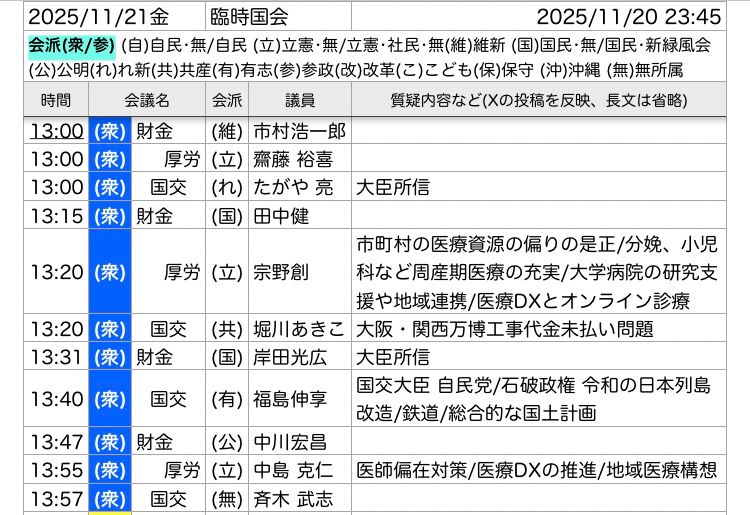 13:00	(衆)	財金	(維)	市村浩一郎	
13:00	(衆)	厚労	(立)	齋藤 裕喜	
13:00	(衆)	国交	(れ)	たがや 亮	大臣所信
13:15	(衆)	財金	(国)	田中健	
13:20	(衆)	厚労	(立)	宗野創	市町村の医療資源の偏りの是正/分娩、小児科など周産期医療の充実/大学病院の研究支援や地域連携/医療DXとオンライン診療　
13:20	(衆)	国交	(共)	堀川あきこ	大阪・関西万博工事代金未払い問題
13:31	(衆)	財金	(国)	岸田光広	大臣所信
13:40	(衆)	国交	(有)	福島伸享	国交大臣 自民党/石破政権 令和の日本列島改造/鉄道/総合的な国土計画
13:47	(衆)	財金	(公)	中川宏昌	
13:55	(衆)	厚労	(立)	中島 克仁	医師偏在対策/医療DXの推進/地域医療構想
13:57	(衆)	国交	(無)	斉木 武志