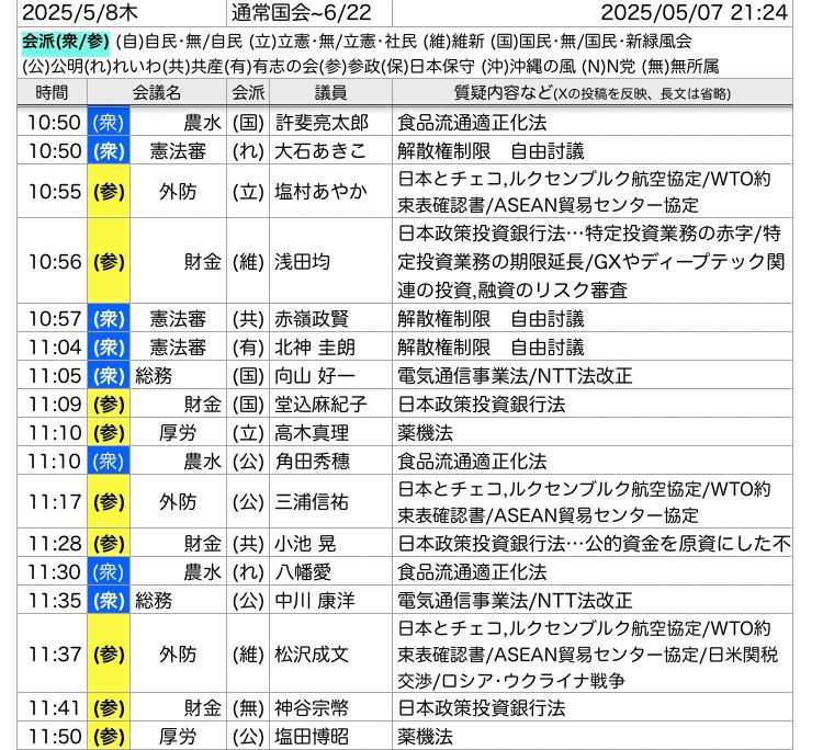 10:50	(衆)	農水	(国)	許斐亮太郎	食品流通適正化法
10:50	(衆)	憲法審	(れ)	大石あきこ	解散権制限　自由討議
10:55	(参)	外防	(立)	塩村あやか	日本とチェコ,ルクセンブルク航空協定/WTO約束表確認書/ASEAN貿易センター協定
10:56	(参)	財金	(維)	浅田均	日本政策投資銀行法…特定投資業務の赤字/特定投資業務の期限延長/GXやディープテック関連の投資,融資のリスク審査
10:57	(衆)	憲法審	(共)	赤嶺政賢	解散権制限　自由討議
11:04	(衆)	憲法審	(有)	北神 圭朗	解散権制限　自由討議
11:05	(衆)	総務	(国)	向山 好一	電気通信事業法/NTT法改正
11:09	(参)	財金	(国)	堂込麻紀子	日本政策投資銀行法
11:10	(参)	厚労	(立)	高木真理	薬機法
11:10	(衆)	農水	(公)	角田秀穗	食品流通適正化法
11:17	(参)	外防	(公)	三浦信祐	日本とチェコ,ルクセンブルク航空協定/WTO約束表確認書/ASEAN貿易センター協定
11:28	(参)	財金	(共)	小池 晃	日本政策投資銀行法…公的資金を原資にした不動産登記問題
11:30	(衆)	農水	(れ)	八幡愛	食品流通適正化法
11:35	(衆)	総務	(公)	中川 康洋	電気通信事業法/NTT法改正
11:37	(参)	外防	(維)	松沢成文	日本とチェコ,ルクセンブルク航空協定/WTO約束表確認書/ASEAN貿易センター協定/日米関税交渉/ロシア•ウクライナ戦争
11:41	(参)	財金	(無)	神谷宗幣	日本政策投資銀行法
11:50	(参)	厚労	(公)	塩田博昭	薬機法