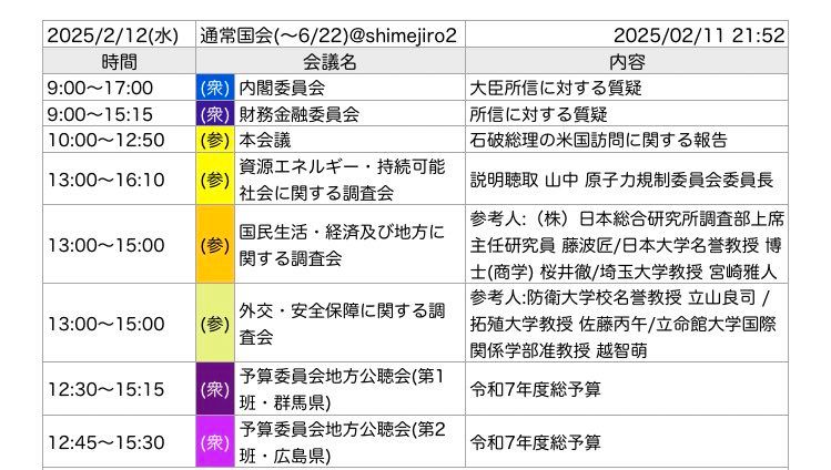 2025/2/12(水)	通常国会(〜6/22)@shimejiro2		2025/02/11 21:52

9:00〜17:00	(衆)	内閣委員会	大臣所信に対する質疑 
9:00〜15:15	(衆)	財務金融委員会	所信に対する質疑
10:00〜12:50	(参)	本会議	石破総理の米国訪問に関する報告
13:00〜16:10	(参)	資源エネルギー・持続可能社会に関する調査会	説明聴取 山中 原子力規制委員会委員長
13:00〜15:00	(参)	国民生活・経済及び地方に関する調査会	参考人:（株）日本総合研究所調査部上席主任研究員 藤波匠/日本大学名誉教授 博士(商学) 桜井徹/埼玉大学教授 宮崎雅人
13:00〜15:00	(参)	外交・安全保障に関する調査会	参考人:防衛大学校名誉教授 立山良司 /拓殖大学教授 佐藤丙午/立命館大学国際関係学部准教授 越智萌
12:30〜15:15	(衆)	予算委員会地方公聴会(第1班・群馬県)	令和7年度総予算
12:45〜15:30	(衆)	予算委員会地方公聴会(第2班・広島県)	令和7年度総予算