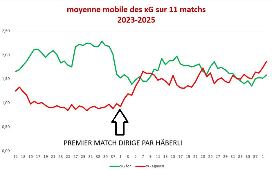 moyennes mobiles des xG créés et concédés depuis le début de la saison 2023/2024.

On voit que Servette concède beaucoup plus d’actions depuis la nomination d’Häberli à la tête de l’équipe, en juillet 2024.