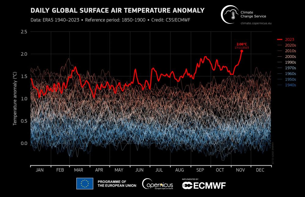 Graph showing daily temperature anomaly hitting peak of 2.06°C  on November 17th, 2023 for the time period starting from 1940 to 2023.