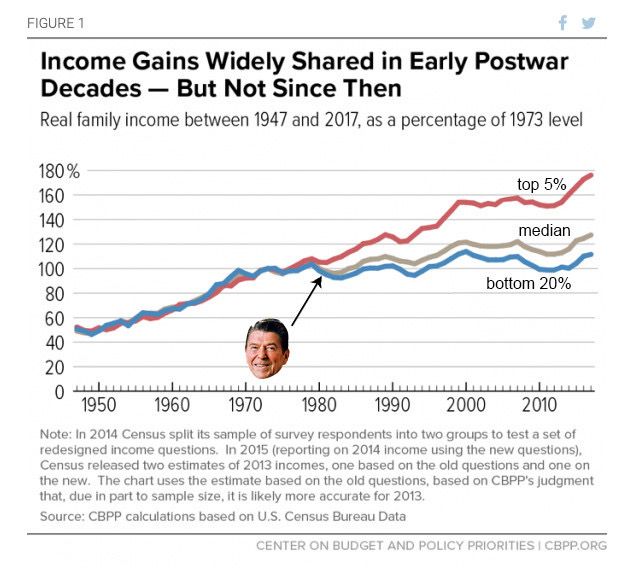 Reagan stagnating income