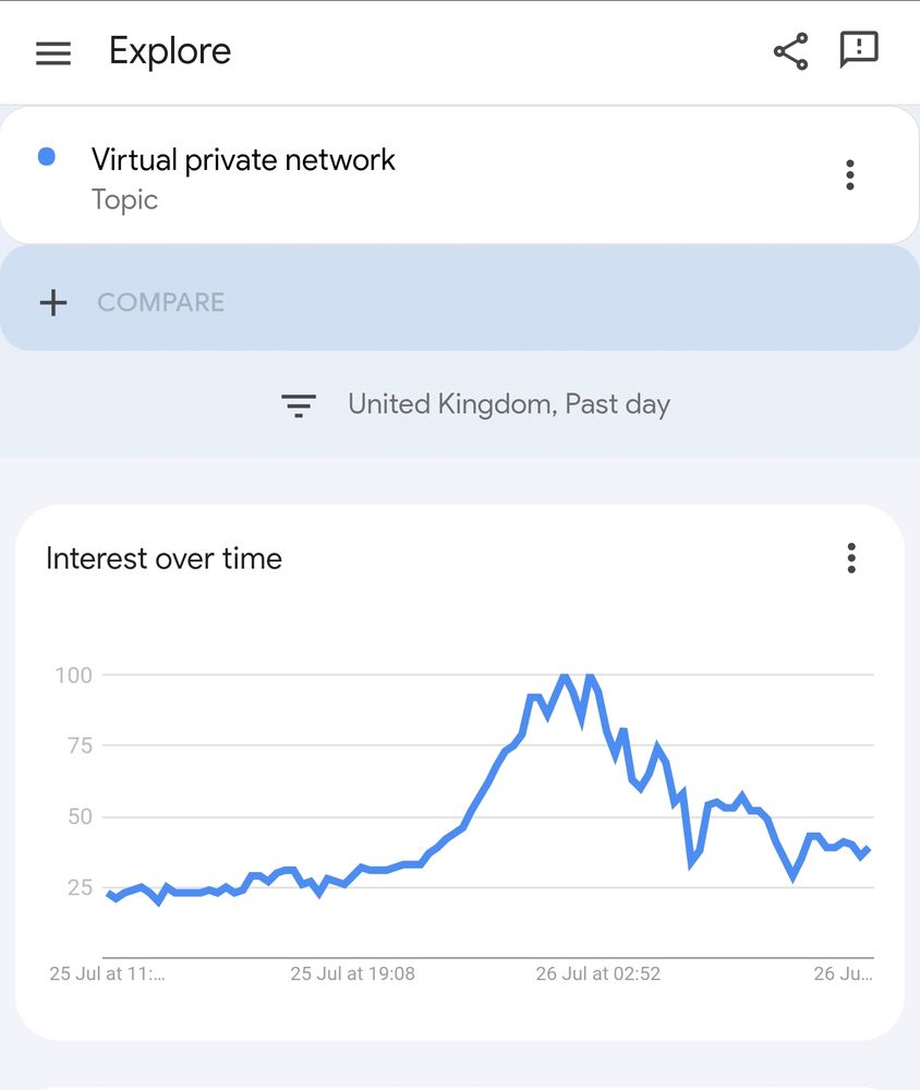 Chart showing a surge in searches for VPN over the past day or so