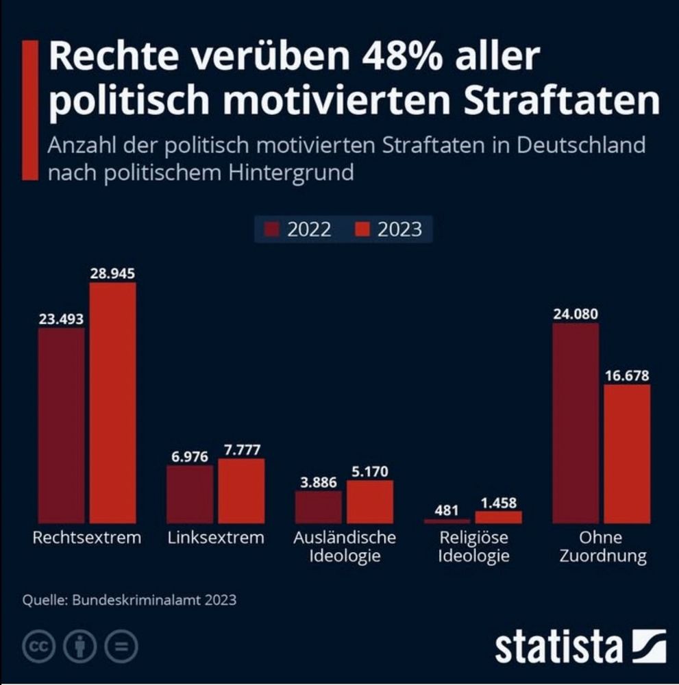 Statistiken: Rechte verüben 48% aller politisch motivierten Straftaten
Anzahl der politisch motivierten Straftaten in Deutschland nach politischem Hintergrund!
Quelle: Bundeskriminalamt 2023