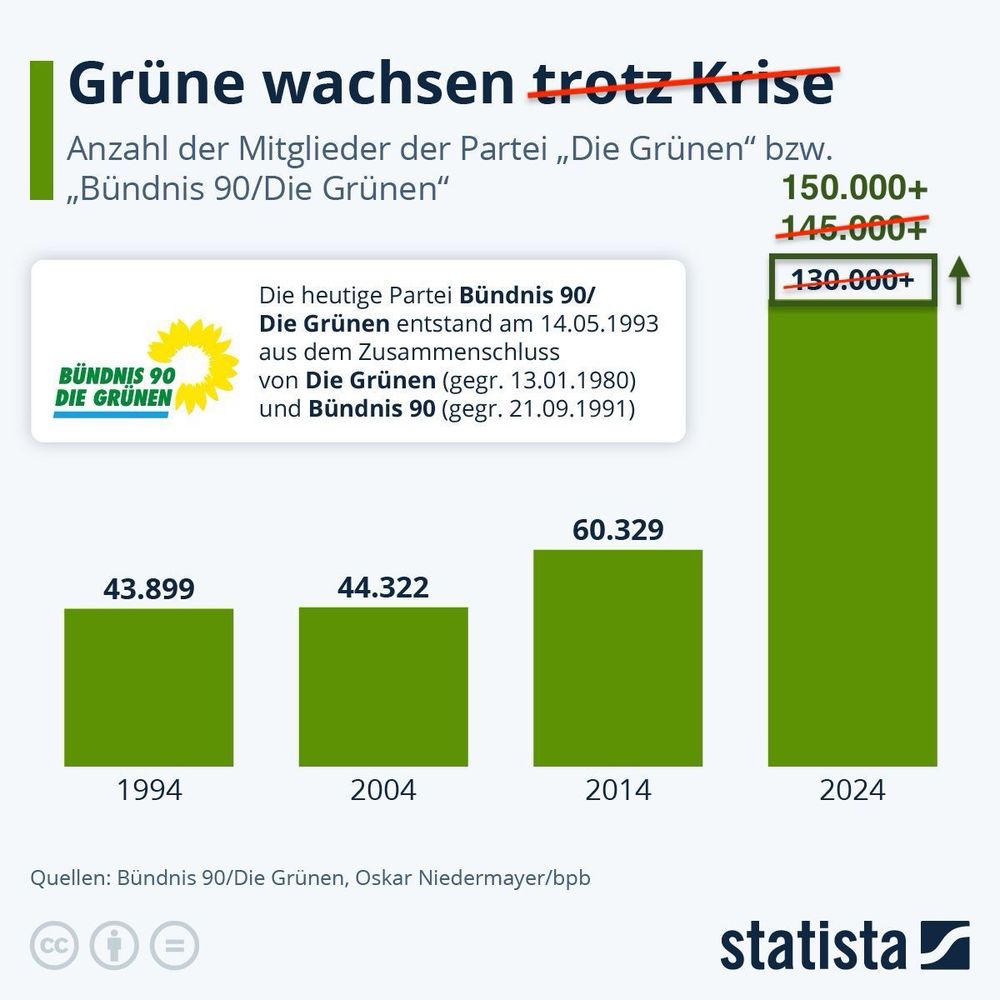 Grafik von Statista:
Grüne wachsen.
Anzahl der Mitglieder der Partei „Die Grünen" bzw.
„Bündnis 90/Die Grünen"
In zwei Wochen von 130.000 auf 150.000
Die heutige Partei Bündnis 90/ Die Grünen entstand am 14.05.1993
aus dem Zusammenschluss von Die Grünen (gegr. 13.01.1980) und Bündnis 90 (gegr. 21.09.1991)
