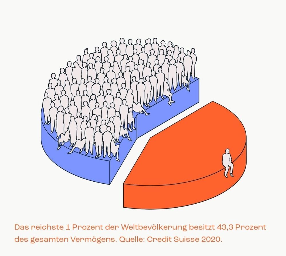 Graphik: Das reichste 1 Prozent der Weltbevölkerung besitzt 43,3 Prozent des gesamten Vermögens. Quelle: Credit Suisse 2020