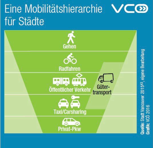 Eine Mobilitätshierarchie für Städte
VCÖ
1. Gehen
2. Radfahren
3. Güter-
Öffentlicher Verkehr transport
4. Taxi/Carsharing
5. Privat-Pkw