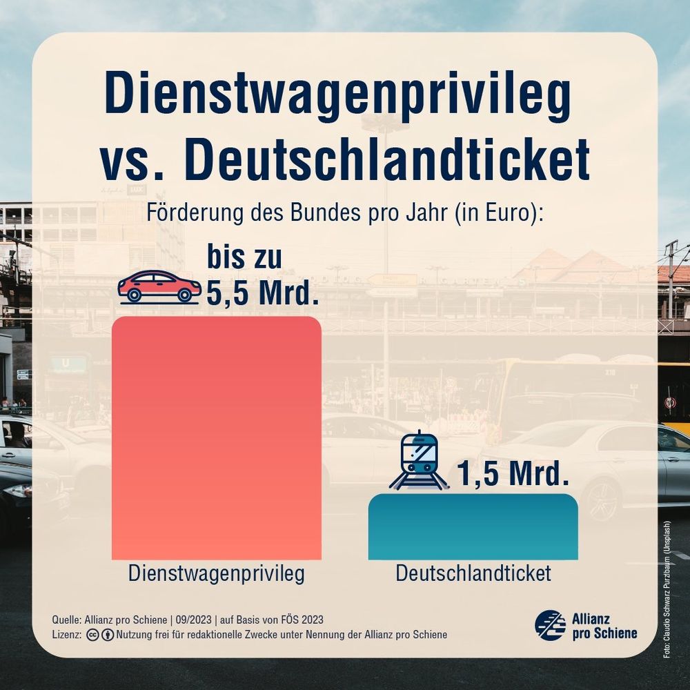 Dienstwagenprivileg vs. Deutschlandticket
Förderung des Bundes pro Jahr (in Euro):
- bis zu 5,5 Mrd Dienstwagenprivileg
- 1,5 Mrd Deutschlandticket 
Quelle: Allianz pro Schiene | 09/2023 | auf Basis von FÖS 2023
Lizenz:
• Nutzung frei für redaktionelle Zwecke unter Nennung der Allianz pro Schiene
