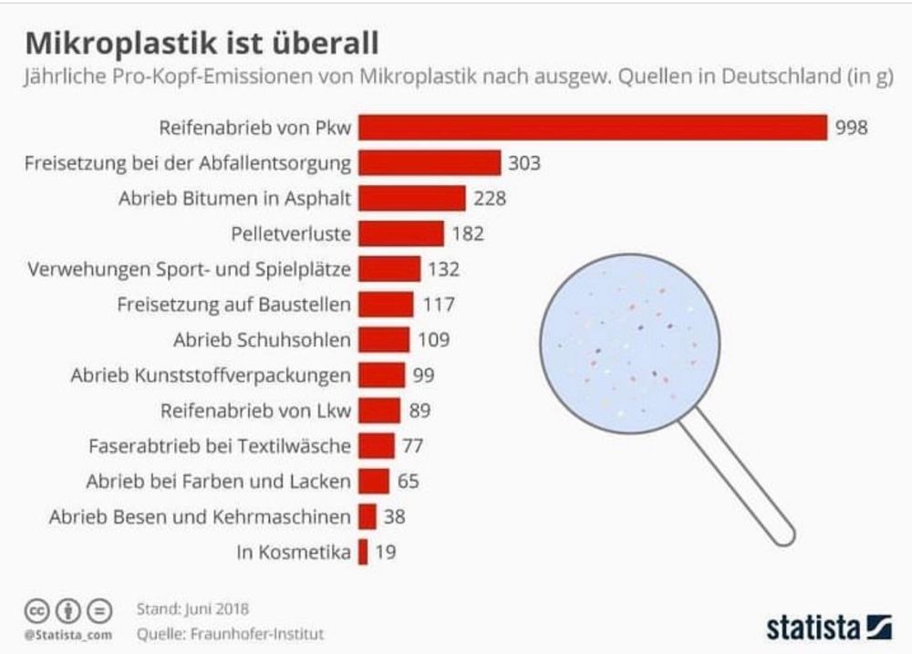 Mikroplastik ist überall
Jährliche Pro-Kopf-Emissionen von Mikroplastik nach ausgew. Quellen in Deutschland (in g)
Reifenabrieb von Pkw 998
Freisetzung bei der Abfallentsorgung 303
Abrieb Bitumen in Asphalt 228
Pelletverluste 182
Verwehungen Sport- und Spielplätze 132
Freisetzung auf Baustellen 117
Abrieb Schuhsohlen 109
Abrieb Kunststoffverpackungen 99
Reifenabrieb von Lkw 89
Faserabtrieb bei Textilwäsche 77
Abrieb bei Farben und Lacken 65
Quelle: 
@Statista_com
Stand: Juni 2018
Quelle: Fraunhofer-Institut
