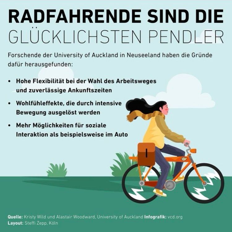 RADFAHRENDE SIND DIE GLÜCKLICHSTEN PENDLER
Forschende der University of Auckland in Neuseeland haben die Gründe dafür herausgefunden:
• Hohe Flexibilität bei der Wahl des Arbeitsweges und zuverlässige Ankunftszeiten
• Wolfühleffekte, die durch intensive
Bewegung ausgelöst werden
• Mehr Möglichkeiten für soziale
Interaktion als beispielsweise im Auto
Quelle: Kristy Wild und Alastair Woodward, University of Auckland Infografik: ved.org
Layout: Steffi Zepp, 