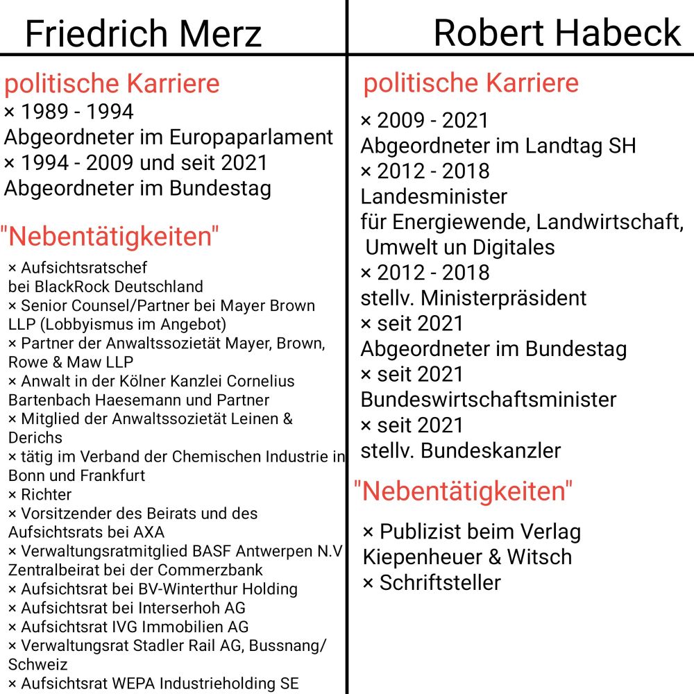 Friedrich Merz politische Karriere
× 1989 - 1994
Abgeordneter im Europaparlament
x 1994 - 2009 und seit 2021 Abgeordneter im Bundestag
"Nebentätigkeiten"
× Aufsichtsratschef bei BlackRock Deutschland x Senior Counsel/Partner bei Mayer Brown
LLP (Lobbyismus im Angebot)
x Partner der Anwaltssozietät Mayer, Brown,
Rowe & Maw LLP
× Anwalt in der Kölner Kanzlei Cornelius Bartenbach Haesemann und Partner × Mitglied der Anwaltssozietät Leinen & Derichs
x tätig im Verband der Chemischen Industrie in Bonn und Frankfurt x Richter
x Vorsitzender des Beirats und des Aufsichtsrats bei AXA
x Verwaltungsratmitglied BASF Antwerpen N.V
Zentralbeirat bei der Commerzbank × Aufsichtsrat bei BV-Winterthur Holding × Aufsichtsrat bei Interserhoh AG × Aufsichtsrat IVG Immobilien AG x Verwaltungsrat Stadler Rail AG, Bussnang/ Schweiz
x Aufsichtsrat WEPA Industrieholding SE
Robert Habeck
politische Karriere
× 2009 - 2021
Abgeordneter im Landtag SH
× 2012-2018
Landesminister für Energiewende, Landwirtschaft, Umwelt un Digitales
× 2012 - 2018
stellv. Ministerpräsident x seit 2021
Abgeordneter im Bundestag x seit 2021
Bundeswirtschaftsminister
x seit 2021 stellv. Bundeskanzler
"Nebentätigkeiten"
x Publizist beim Verlag Kiepenheuer & Witsch x Schriftsteller
