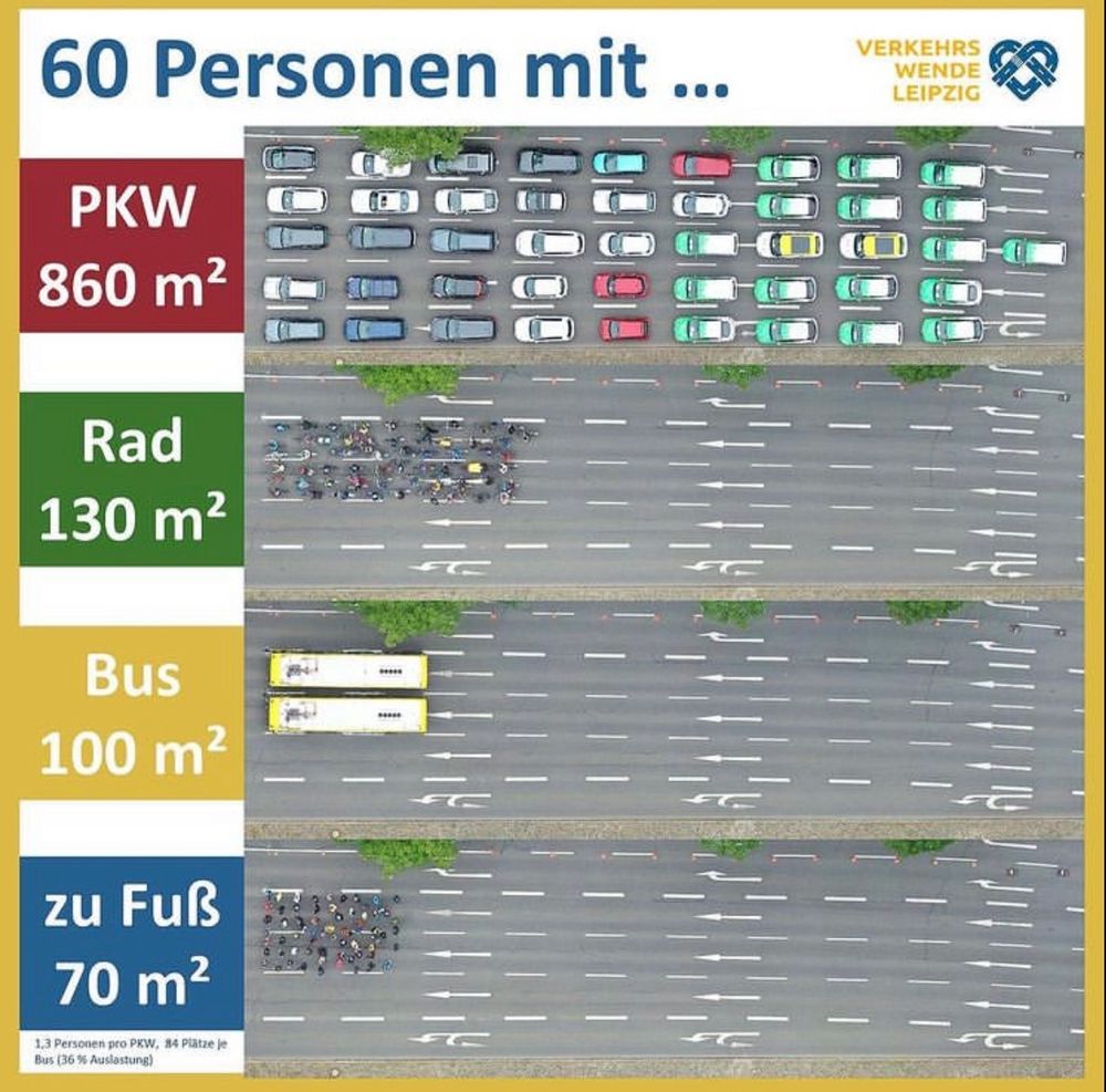 Grafik von Verkehrswende Leipzig:
60 Personen mit ...
PKW 860 m2
Rad 130 m2
Bus 100 m?
zu Fuß 70 m2
1,3 Personen pro PKW, 84 plätze je Bus (36 % Auslastung)