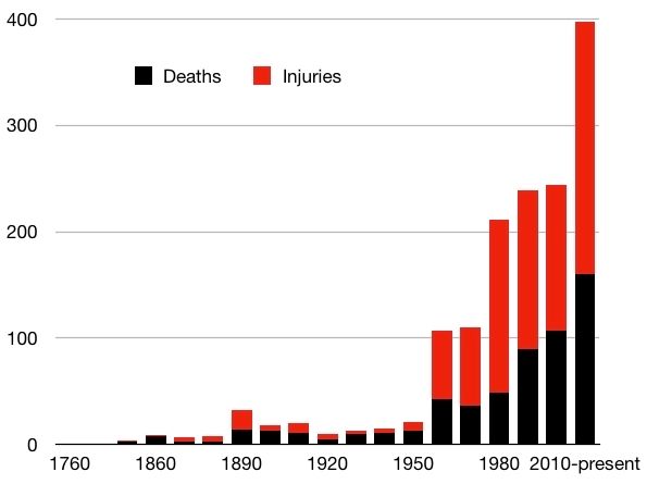 School shooting deaths and injuries by decade, increasing after the 1950s, from about 100 to 400 in present day