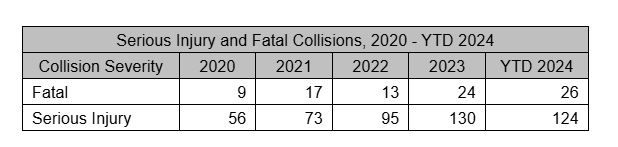 A table showing an increasing number of fatal and serious injury collisions in Edmonton each year since 2020. So far in 2024 there have been 26 traffic fatalities and 124 serious injuries. In 2020, there were nine fatalities and 56 serious injuries.
