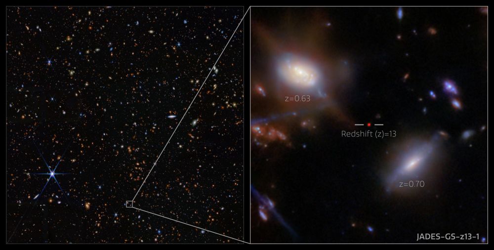 An area of deep space is covered by a scattering of galaxies in many shapes and in colours ranging from blue to whitish to orange, as well as a few nearby stars. A very small square is shown zoomed in, in a box to the left. In the centre a red dot, a faraway galaxy, is marked out by lines and labelled “Redshift (z)=13”, signifying its extreme distance. Two much larger galaxies are labelled “z=0.63” and “z=0.70”. The box is titled “JADES-GS-z13-1”.